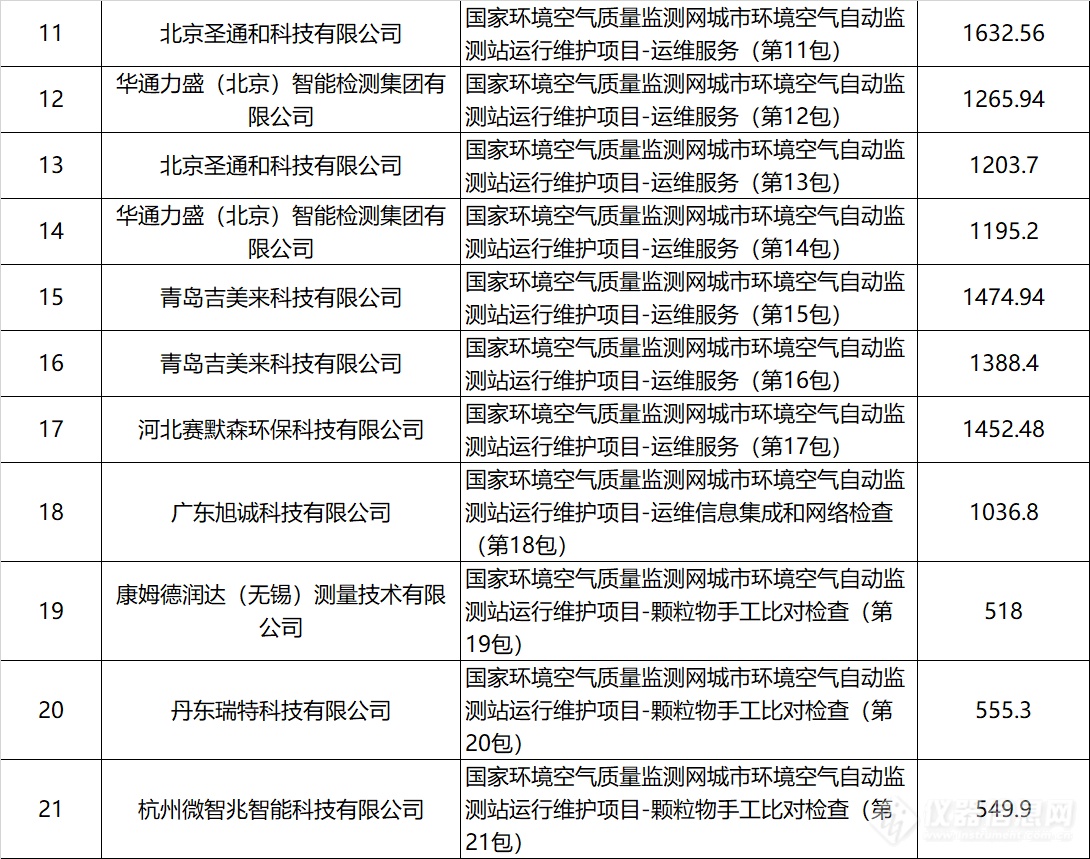2021年环境监测运维中标超10亿元谁是赢家？